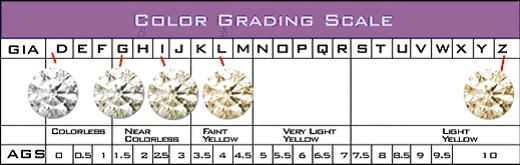 Diamond Color Grading Scale